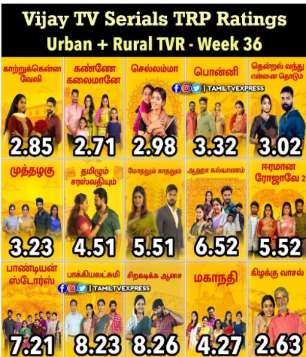 Vijay TVs Baakiyalakshmi serial again missed first position in this weeks TRP ratings