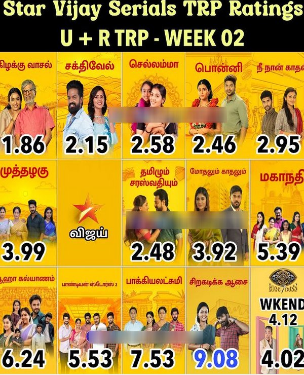 Vijay TVs Siragadikka Aasai serial tops in Urban & Rural data of Week 2