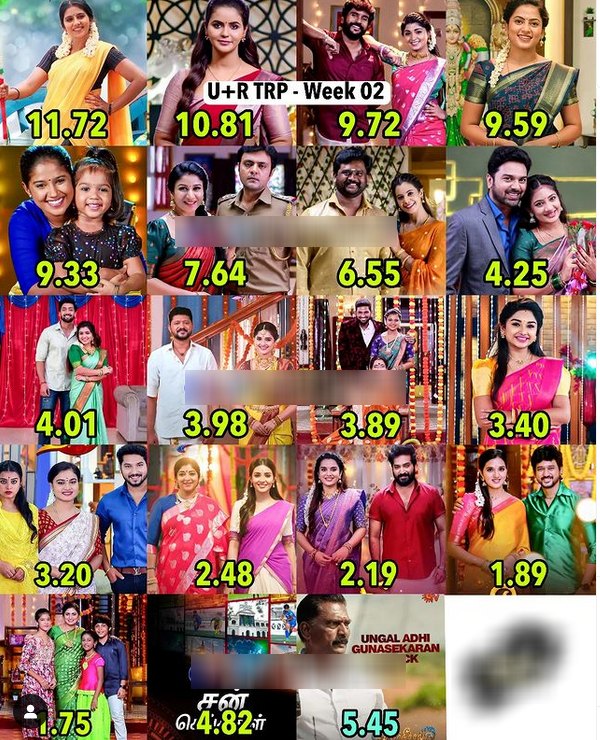Vijay TVs Siragadikka Aasai serial tops in Urban & Rural data of Week 2