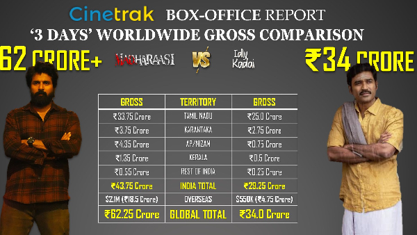 Dhanush s Idli Kadai weekend box office vs Kantara Chapter 1 and Madharaasi box office comparison