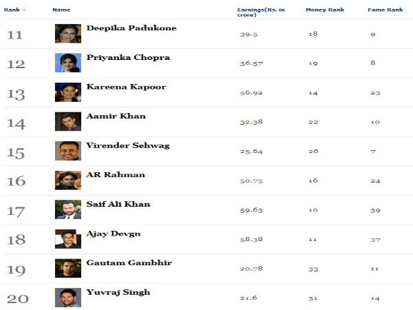 ఫోర్బ్స్ టాప్-20