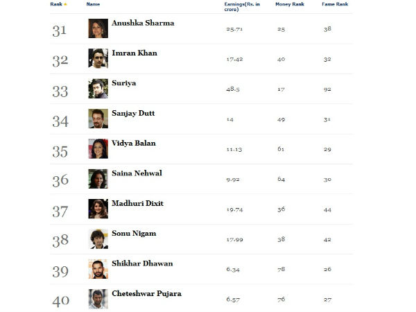 ఫోర్బ్స్ టాప్-40