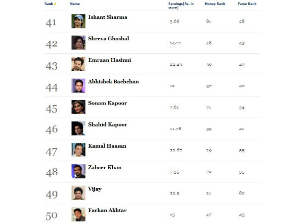 ఫోర్బ్స్ టాప్-50