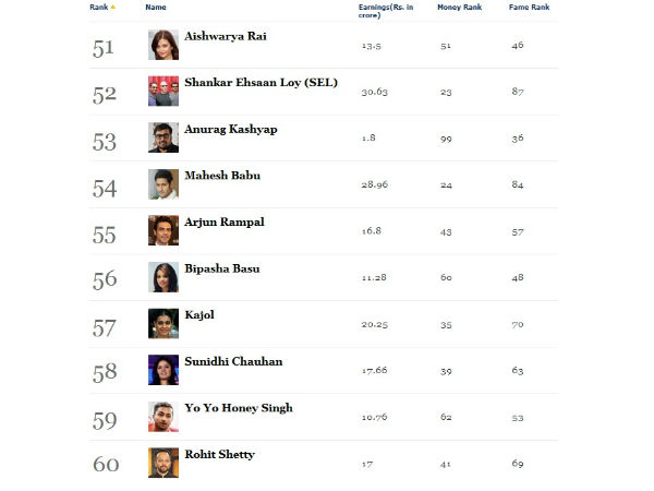 ఫోర్బ్స్ టాప్-60
