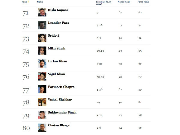 ఫోర్బ్స్ టాప్-80