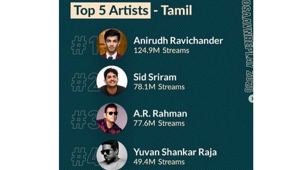 Anirudh Ravichander Is At Top Musicians 2020 Year
