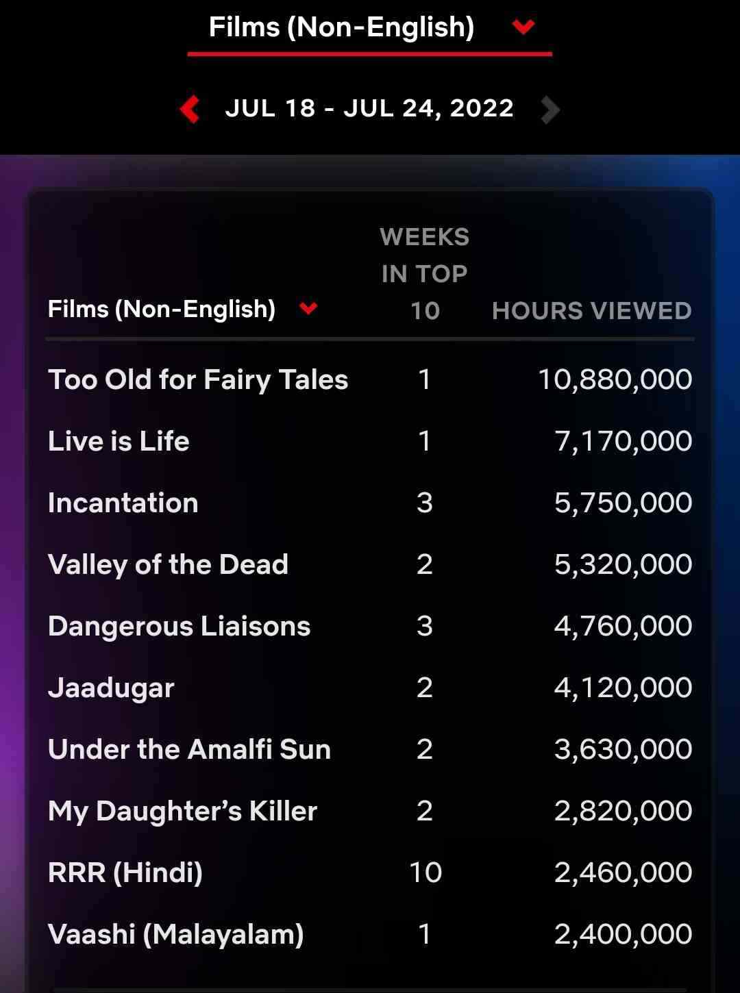 RRR Movie Continues 10 Weeks Trending in Netflix