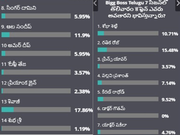 Survey of Filmibeat Telugu on Bigg Boss 7 Telugu: Results are here Survey of Filmibeat Telugu on Bigg Boss 7 Telugu: Results are here