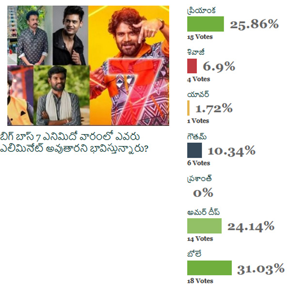 8th Week Survey of Filmibeat Telugu on Bigg Boss 7 Telugu: Results are here