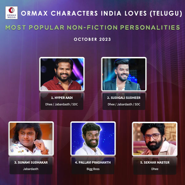 Most popular non-fiction personalities on TV Top3 Bigg Boss Prashanth, Top1 Jabardasth Hyper Aadi Details Here Most popular non-fiction personalities on TV Top3 Bigg Boss Prashanth, Top1 Jabardasth Hyper Aadi Details Here