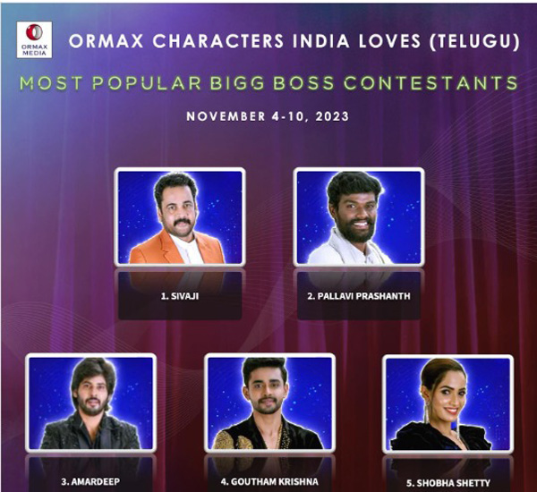 Bigg Boss Telugu 7 Ormax Survey: Top 5 Contestants Sivaji, Prashanth, Amardeep, Gautham, Shobha Full Details Here