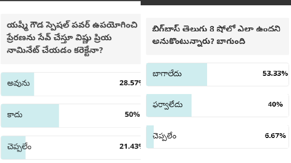 Survey on Elimination and Nominations in Bigg Boss Telugu 8 Filmibeat find out interesting facts