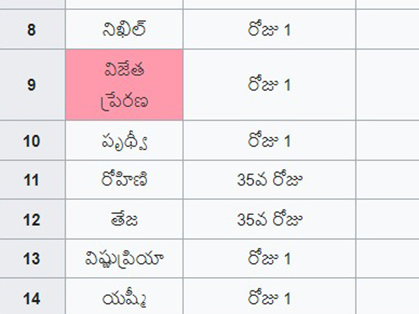 prerana kambam Name appears on Google as the winner of Bigg Boss Telugu Season 8